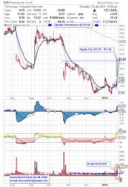 Fio Fusion Io Inc Breakouts Chart Line Chart