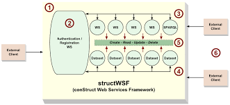 Structwsf A Framework For Collaboration Networksai3 Adaptive Informationai3 Adaptive Information