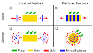 While these studies are concerned with the conguration. Random Laser Wikipedia