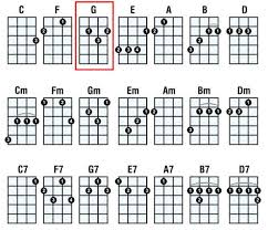 Ukulele Chord Chart With Finger Numbers Google Search In