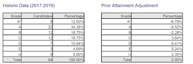 Grade boundaries on centre services (functional. A Level Results 2020 How Have Grades Been Calculated Fft Education Datalab