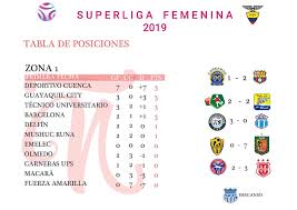 Al finalizar, se conocerá al campeón, los clasificados a la copa libertadores 2020 (del 1° al 5°), los clasificados a la copa sudamericana 2020 (del 6° al 11°) y los. Primera Fecha Superliga Club Futbol Femenino Nanas ÙÙŠØ³Ø¨ÙˆÙƒ