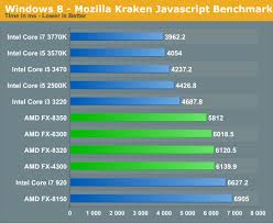 If amd is anything like intel, they disable the. General Performance The Vishera Review Amd Fx 8350 Fx 8320 Fx 6300 And Fx 4300 Tested