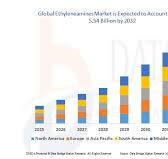 Global Ethyleneamines Market Size, Share, and Trends Analysis Report –  Industry Overview and Forecast to 2032