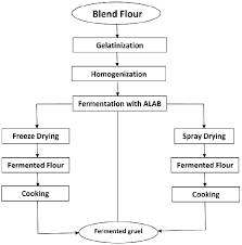 flow chart for preparation of fermented gruel using alab