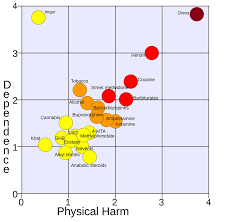 revised drug dependence vs physical harm chart imgur