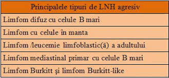 Symptoms include enlarged lymph nodes, fever, night sweats. Ce Este Lnh Agresiv