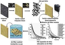 As the amount of particulate matter collected is very small in there are many methods and guidelines for testing emissions and particulate matter concentration. Sericin Coated Polyester Based Air Filter For Removal Of Particulate Matter And Volatile Organic Compounds Btex From Indoor Air Sciencedirect