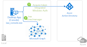 Invoking An Api Protected By Microsoft Identity Platform With Integrated Windows Authentication On A Windows Domain Joined Or Aad Joined Machine Code Samples Microsoft Docs