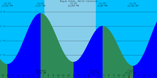 49 Ageless Bogue Inlet Tide Tables