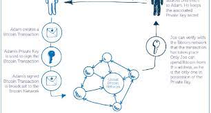 Signhow to sign and broadcast a bitcoin transaction in simple steps. Demystifying The Relationship Between Bitcoin And Blockchain By L P Linkedin
