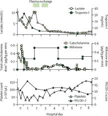 Cardiac Dysfunction And Thrombocytopenia Associated Multiple Organ Failure Inflammation Phenotype In A Severe Paediatric Case Of Covid 19 The Lancet Child Adolescent Health