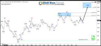 Freeport Mcmoran Fcx Outlook Turning Bullish