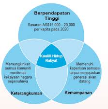Kenaikan pendapatan per kapita yang teru. Http Www Ukm My Fep Perkem Pdf Perkemvii Pkem2012 4e2 Pdf