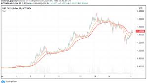 Has it bottomed or is it over for ripple? Weekend Flash Crash In Crypto Market What S Next For Ripple Xrp Forex News By Fx Leaders