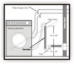 Here Is A Diagram To Show The Washer Hook Up Another Project You Can Diy Washing Machine Installation Bathroom Plumbing Washing Machine Drain Hose