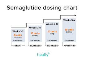 Semaglutide Dosing Guidelines to Make Your Weight Loss Safe