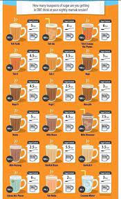 Calories And Sugar Amount Food Infographic Coffee Calories Coffee Chart