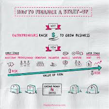 If you're looking to buy a car or truck to scale your business, it's important to know how this type of loan works, what you need to qualify and what happens if your business can't. How To Finance A Small Business Start Up Financeviewer