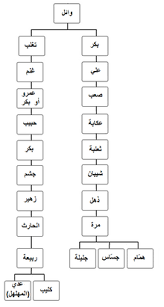 يوم النهى، ويوم الذنائب، ويوم واردات، ويوم عنيزة، ويوم القصيبات، ويوم تحلاق اللمم، وجميعها Ø­Ø±Ø¨ Ø§Ù„Ø¨Ø³ÙˆØ³ ÙˆÙŠÙƒÙŠØ¨ÙŠØ¯ÙŠØ§