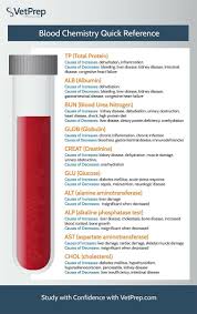 Blood Chemistry Reference Chart Nursing Labs Nursing