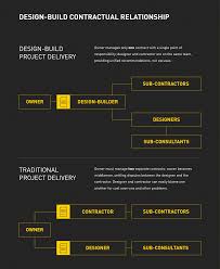 Consultant selection > projects soliciting for interest. Design Build The Complete Guide The Korte Company