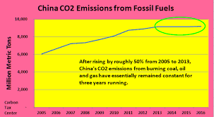 China carbon dioxide emissions grew 2.1% in 2019, from a year earlier. Why China S Emissions Triumph Surpasses The United States