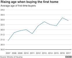 When Do People Buy Their First Home First Home Being A Landlord First Time
