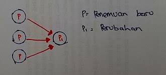 Masyarakat dikatakan mengalami perubahan sosial apabila terjadi. Perubahan Sosial Wikipedia Bahasa Indonesia Ensiklopedia Bebas