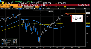 Forexlive Americas Fx News Wrap Nasdaq 100 Trades To A New