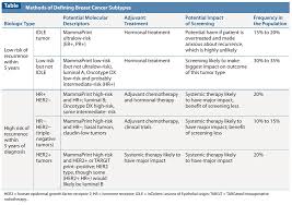 Breast Cancer Recurrence Is Dictated By High Risk Biology