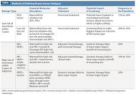 breast cancer recurrence is dictated by high risk biology