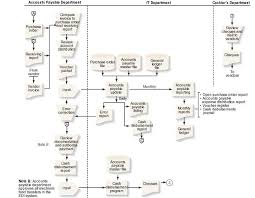 Flowchart Of Earthwears Purchasing Process