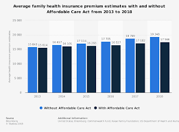 U S Average Family Health Insurance Premium Estimates 2013 2018 Statista