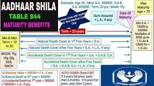 Lic Aadhaar Shila Plan 844 Maturity And Death Benefits With Example