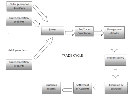 Trading Mechanism Of Securities Trading Cycle Bse Nse Ats