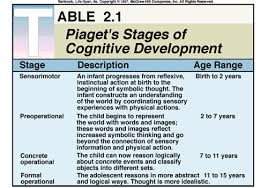 Quotes About Cognitive Development 32 Quotes