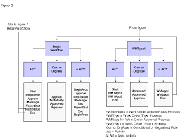 Working With Work Orders