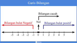 Bilangan Bulat Materi Bilagan Bulat Himpunan Soal Pembahasan