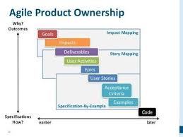 Pin By Cristian Briones Maira On Pm Agile Software Development Agile Project Management Business Analysis