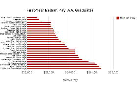 Charting Florida College And University Graduates By Pay