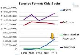 Presumably Based On Current Bisg Sales Records The Impact Of Ebook Sales In Traditional Publishing Markets Ebook Sales Book Publishing Publishing