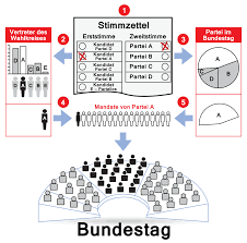 Im deutschen bundestag sind sechs parteien vertreten: Bundestagswahlrecht Wikipedia