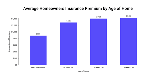 A homeowners insurance policy with actual cash value coverage typically determines value by taking the cost to replace your personal belongings and. Home Insurance For Older Homes The Zebra