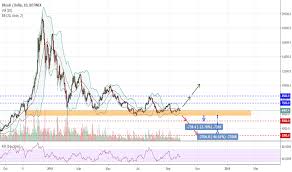 Trader Tennant Graeme Trading Ideas Charts Tradingview