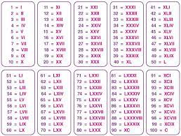 You must have seen roman numerals in many books, these numbers are used a lot in today's time. How To Write Roman Numerals Rules Examples Calculator