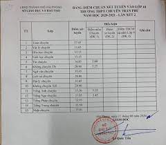 Check spelling or type a new query. Háº£i Phong Cong Bá»' Ä'iá»ƒm Chuáº©n Tuyá»ƒn Sinh Vao Lá»›p 10 Thpt