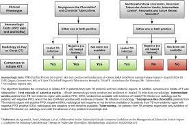 We did not find results for: Collaborative Ocular Tuberculosis Study Consensus Guidelines On The Management Of Tubercular Uveitis Report 2 Ophthalmology