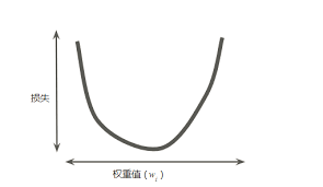 谷歌机器学习速成课程---3降低损失(Reducing Loss)：梯度下降法 ...