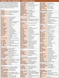 Spanish Spanish Idioms Spanish Grammar Learning Spanish